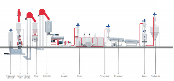 Linia do produkcji karmy dla zwierząt wodnych / zwierząt domowych 217 kW 500 - 2000 kg / H Do użytku komercyjnego